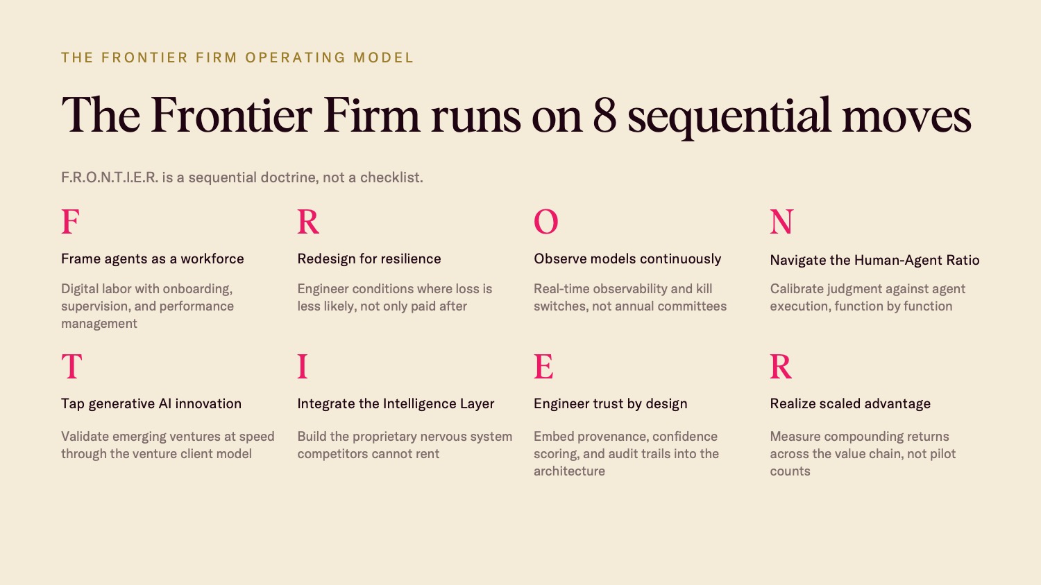 The Frontier Firm runs on 8 sequential moves: the F.R.O.N.T.I.E.R. framework covering frame agentic AI as a workforce, redesign operations around resilience, observe models continuously, navigate the Human-Agent Ratio, tap generative AI innovation, integrate the Intelligence Layer, engineer trust by design, and realize scaled advantage