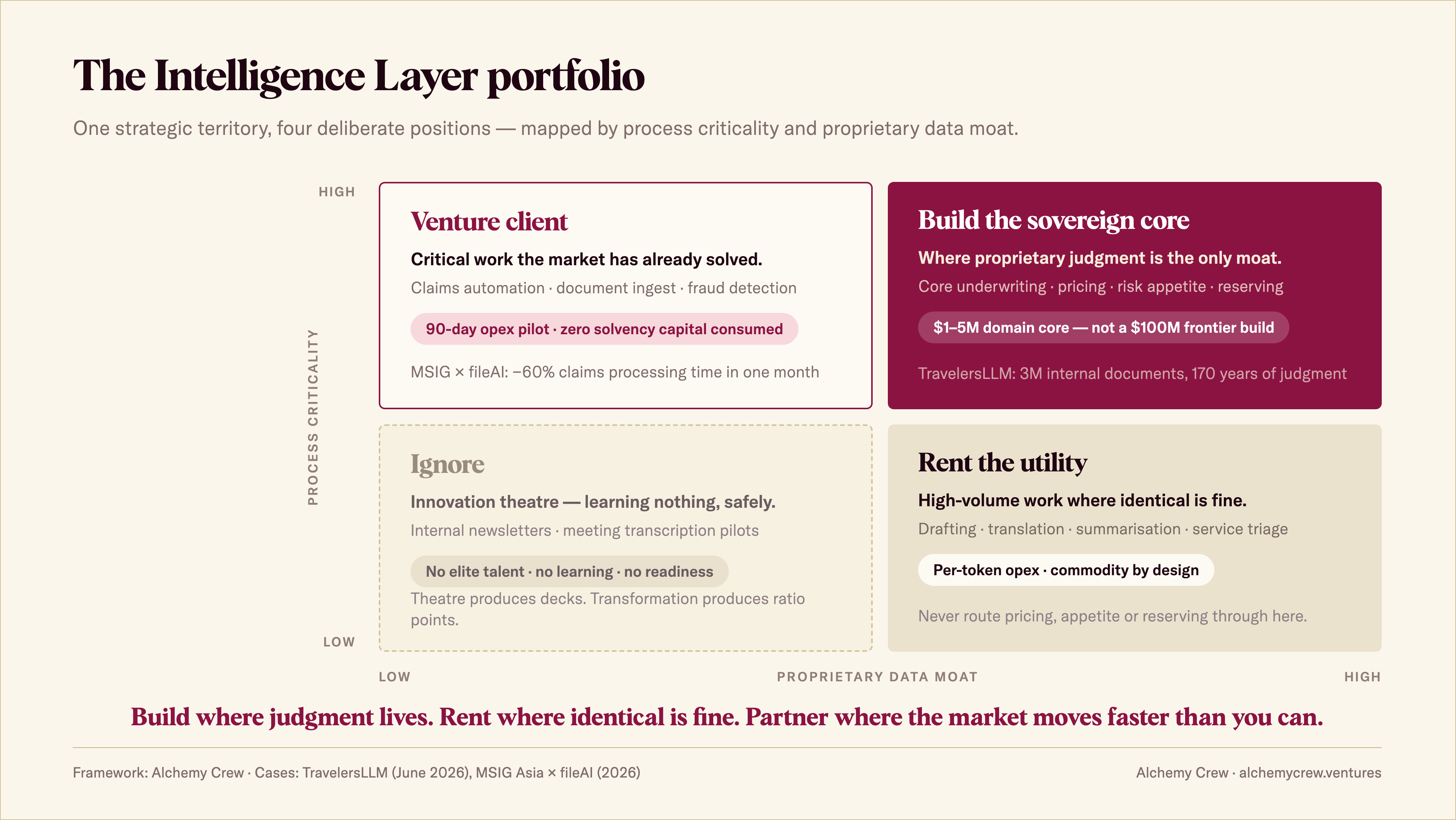 The Intelligence Layer Portfolio: a two-by-two matrix mapping four AI positions for insurers &mdash; build the sovereign core, rent the utility, venture client, and ignore &mdash; by process criticality and proprietary data moat