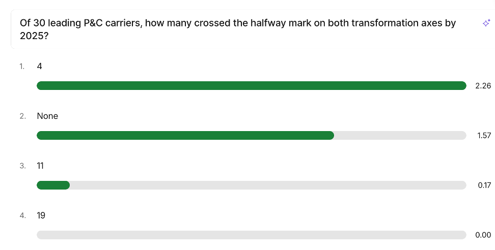 Quiz result: how many of 30 leading P&C carriers crossed the halfway mark on both transformation axes; the room picked four