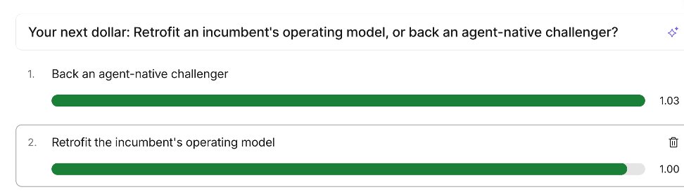 Poll: retrofit the incumbent or back the AI-native challenger, a dead heat at 1.03 to 1.00
