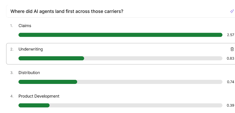 Poll result: AI agents landed first in claims, by a wide margin, scoring 0.467 on the Agentic Maturity Index