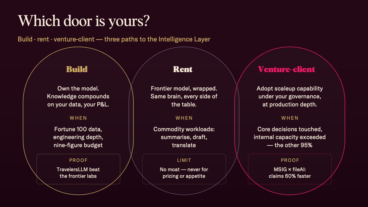 Framework diagram: build, rent, or venture-client — the three doors to a sovereign Intelligence Layer. Which door is yours?