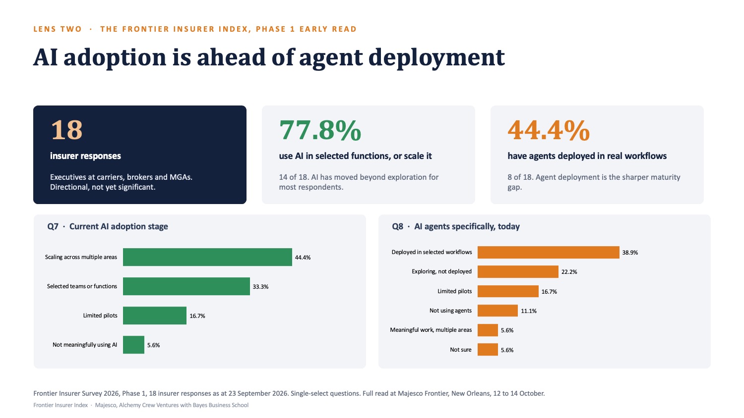 Frontier Insurer Index survey: 78% of insurers use AI, 44% have agents in real workflows, only 6% across multiple areas