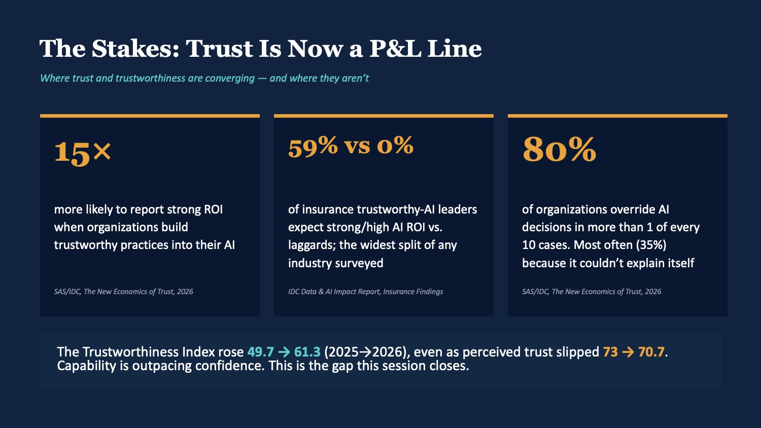 Franklin Manchester, SAS, citing SAS and IDC research: trust is now a P&L line, 15x stronger AI outcomes, 59% vs 0% ROI, 80% override rate