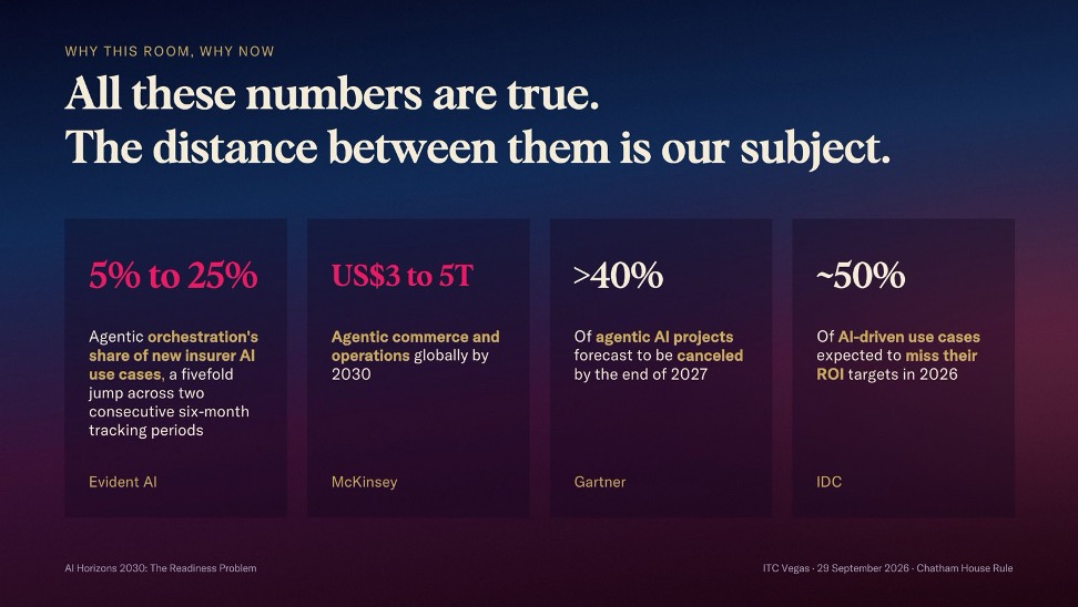 Opening slide: agentic AI adoption and failure statistics for insurers; the distance between them is the subject of AI Horizons 2030