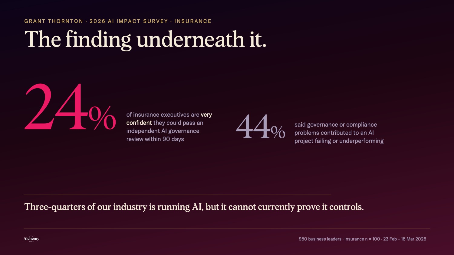 Governance finding from Grant Thornton 2026: 44% of insurance executives link governance or compliance problems to AI project failure, and only 24% are very confident of passing an independent AI governance review within 90 days