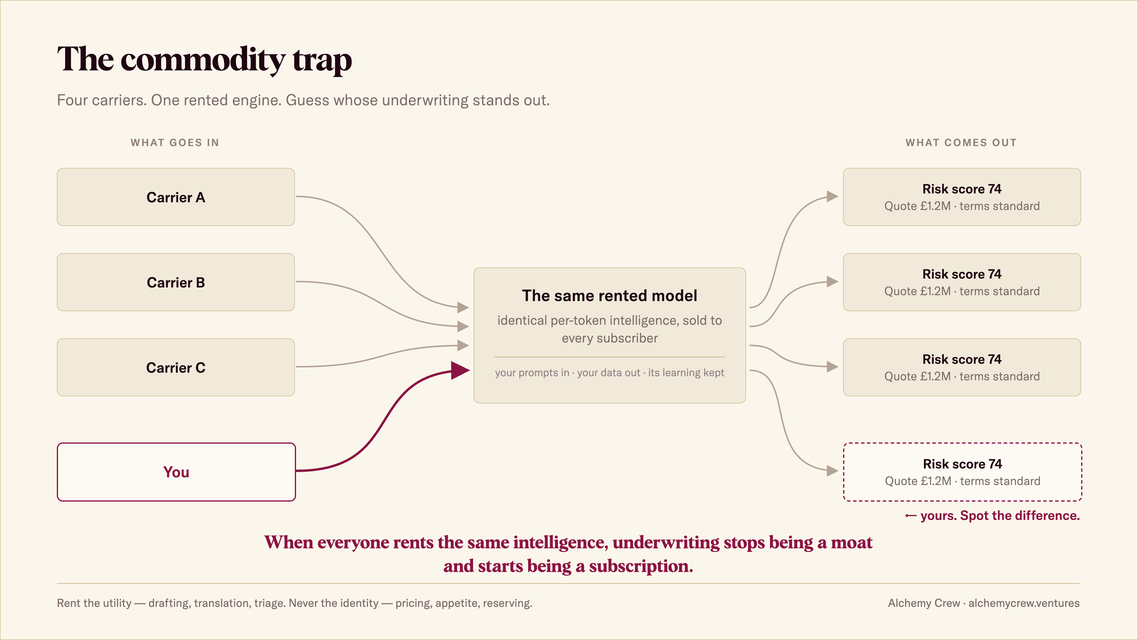 The Commodity Trap: diagram showing four insurance carriers feeding prompts into the same rented AI model and all receiving identical underwriting outputs &mdash; risk score 74, quote &pound;1.2M, standard terms