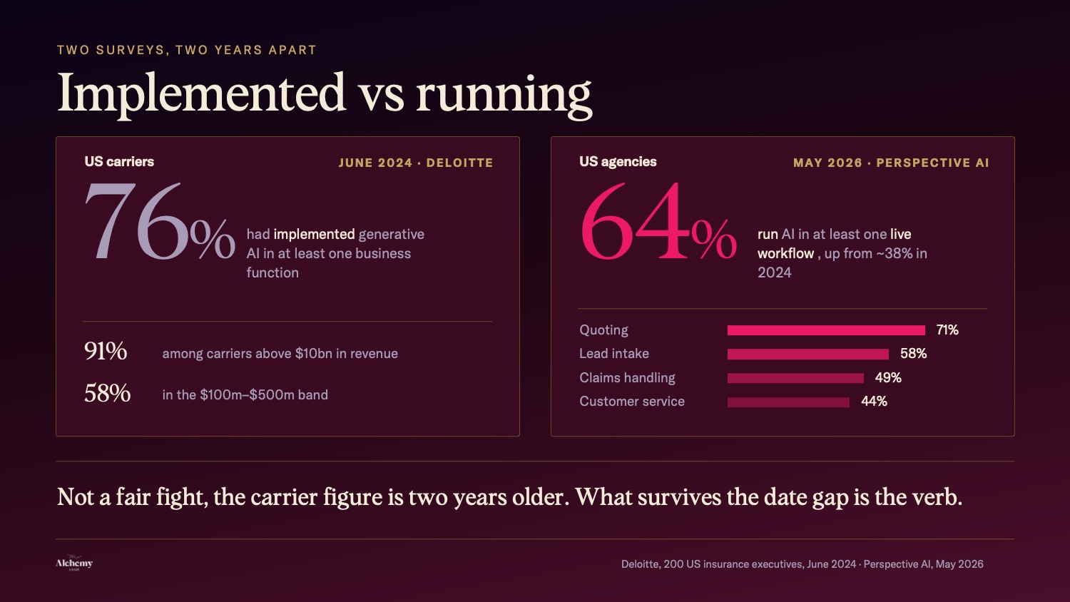 Comparison of carrier and agency AI adoption: Deloitte June 2024 found 76% of US insurance executives had implemented generative AI, while Perspective AI May 2026 found 64% of US agencies run AI in at least one live workflow