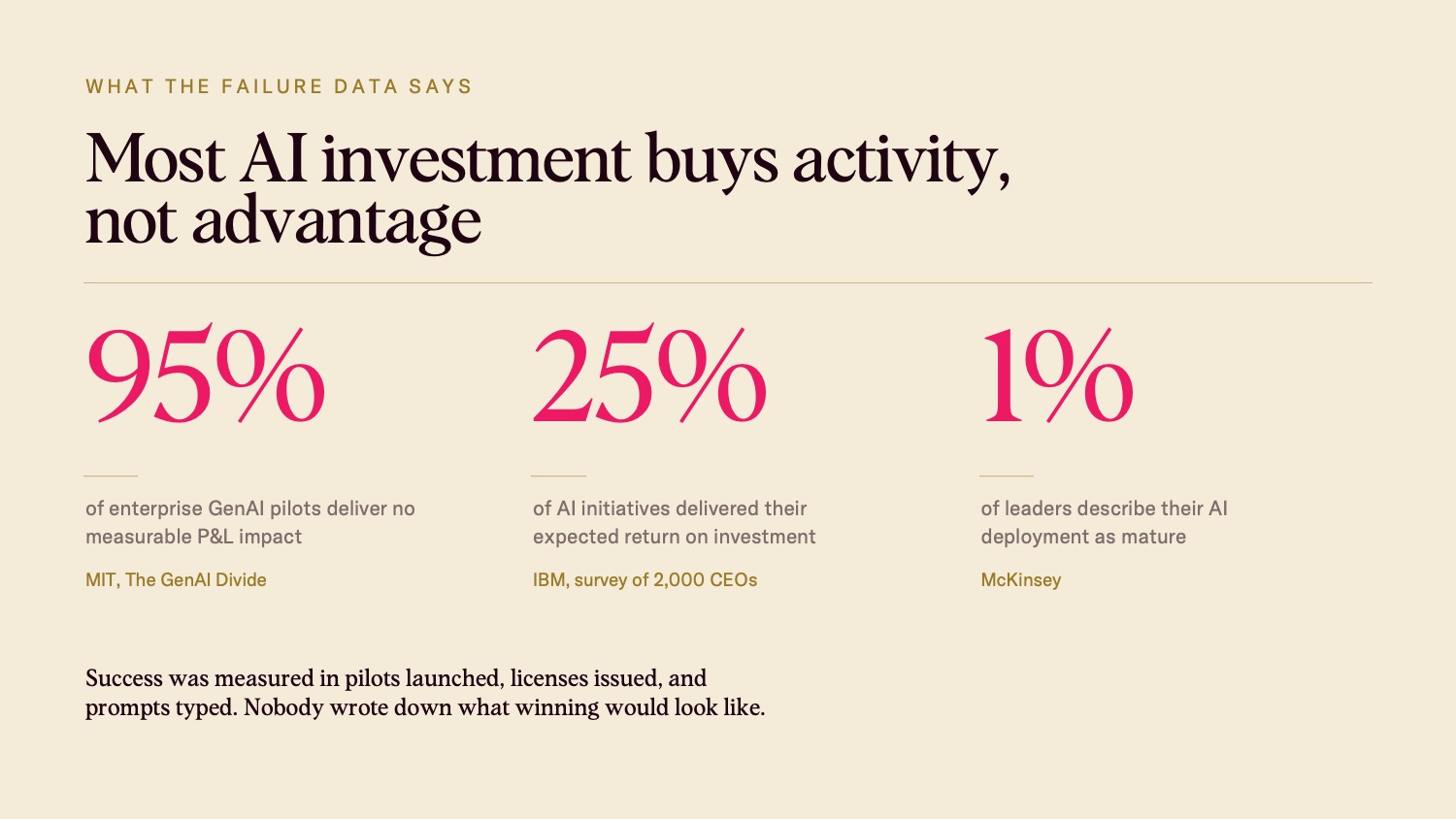 Most AI investment buys activity, not advantage: MIT found 95% of enterprise generative AI pilots deliver no measurable P&L impact, IBM found only 25% of AI initiatives hit expected ROI and 16% scale, and McKinsey found about 1% of leaders describe their AI deployment as mature