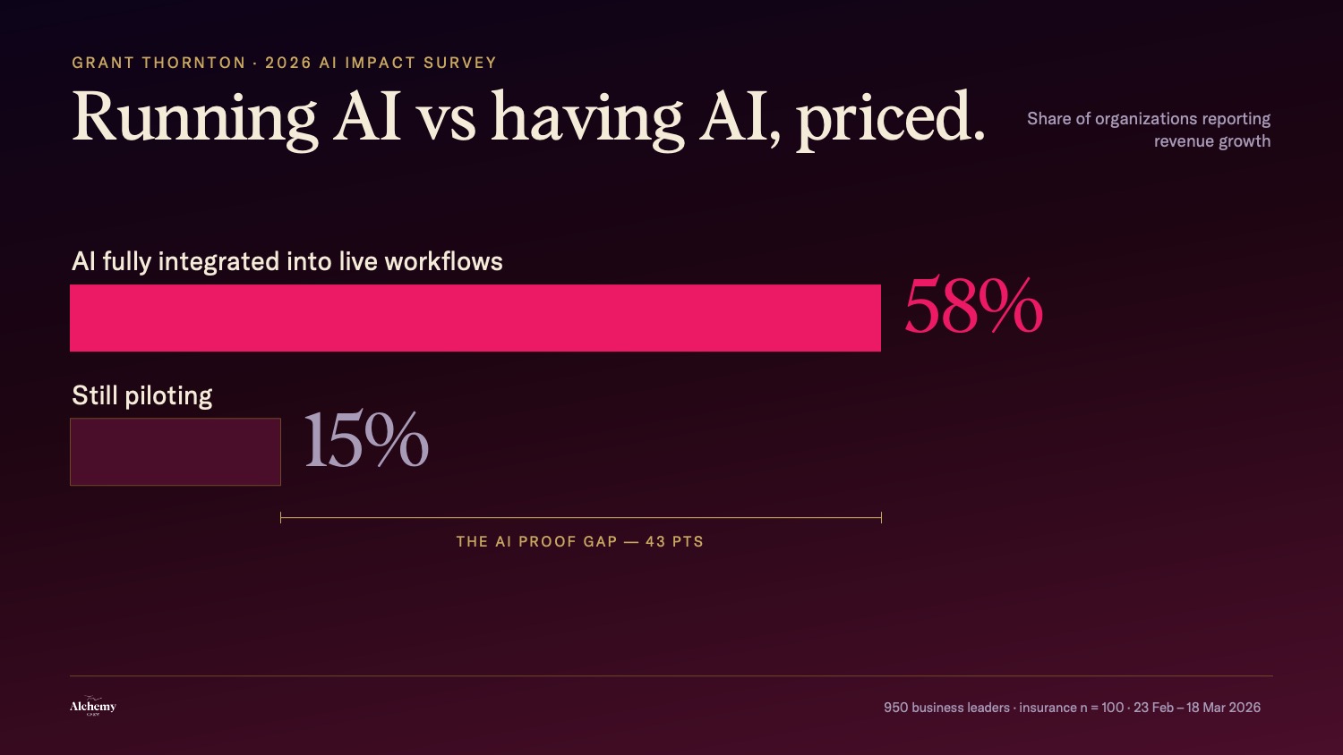 Chart contrasting running AI with having AI: 58% of organizations with AI fully integrated into live workflows report revenue growth against 15% of those still piloting, Grant Thornton 2026 AI Impact Survey
