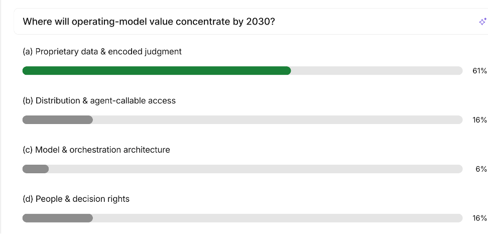 Poll of 70 insurance executives: proprietary data and encoded judgment win 61% as where operating-model value concentrates by 2030