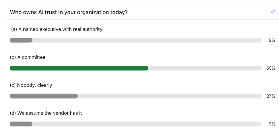Poll: who owns AI trust in your organization today, a committee 55%, nobody 27%, a named executive 9%