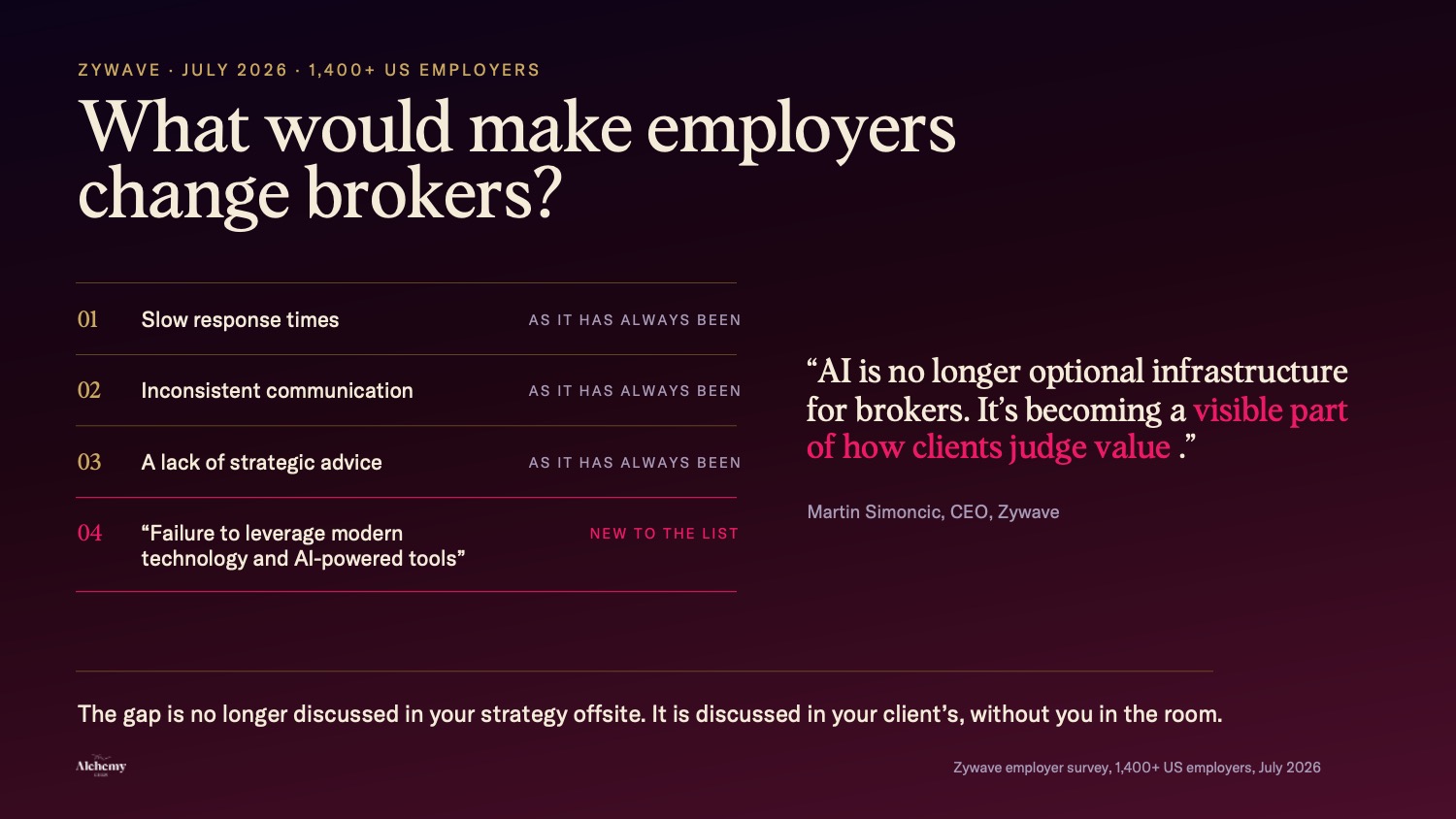 Zywave 2026 Broker Services Survey of more than 1,400 US employers: reasons employers would change brokers, with failure to leverage modern technology and AI-powered tools entering the list for the first time