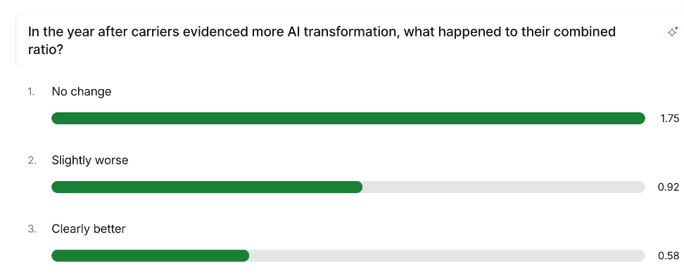 Transformation Scorecard: combined ratio about 0.31 points worse the year after carriers evidenced more AI transformation