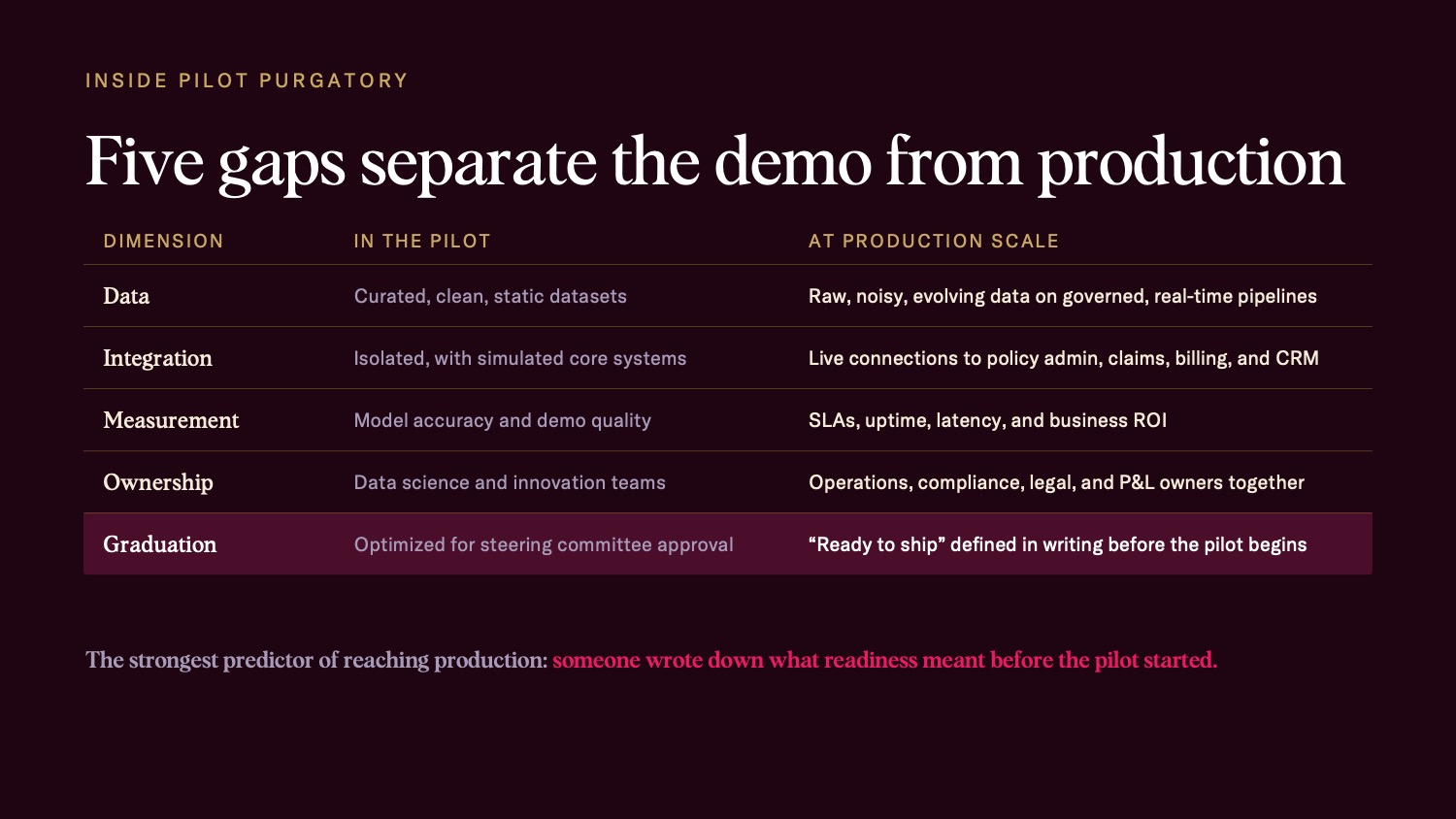 Five gaps separate the demo from production: data, integration, measurement, ownership, and graduation criteria each behave differently in an AI pilot than at production scale