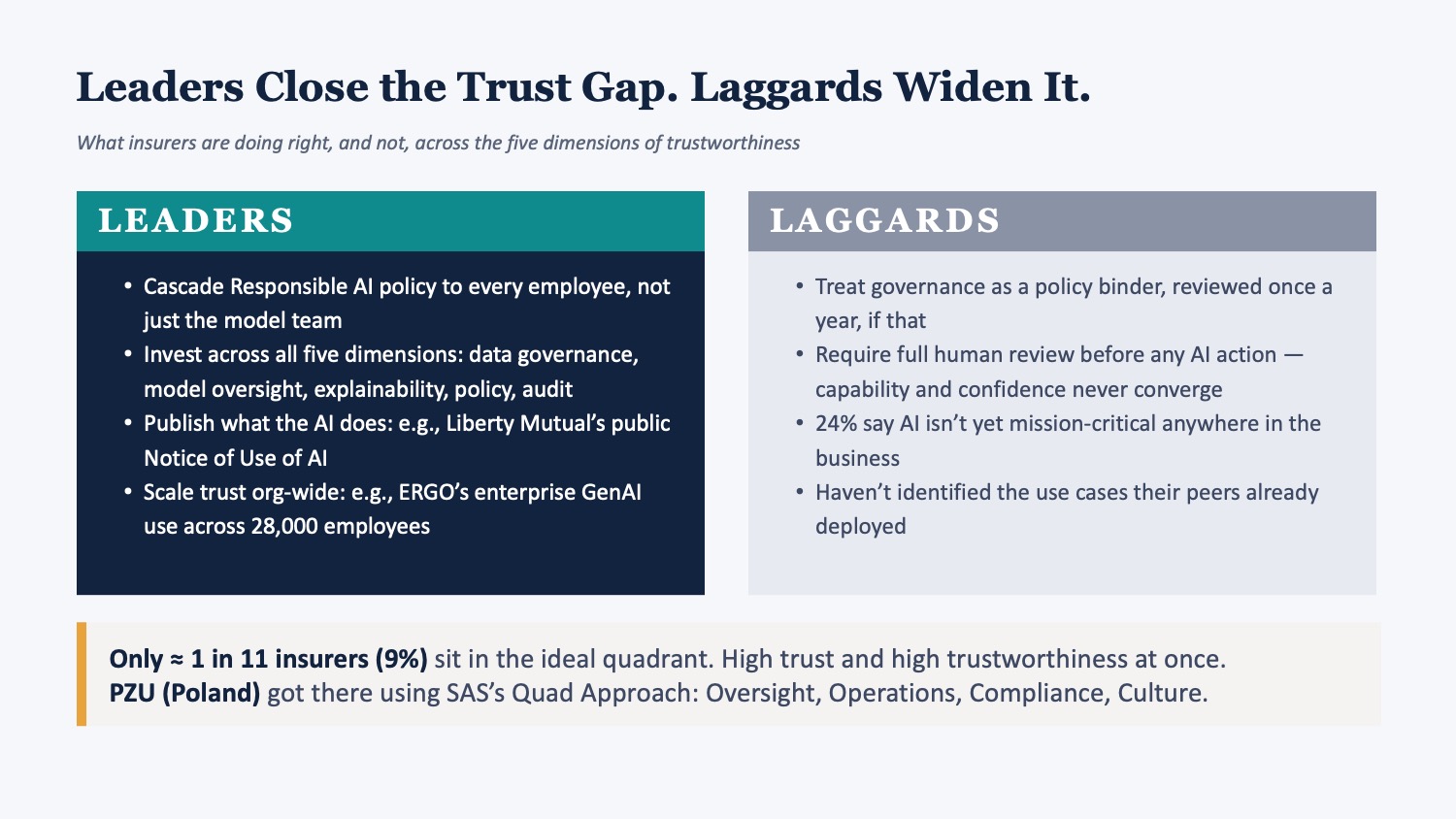 SAS and IDC data: leaders close the trust gap, laggards widen it, about 1 in 11 insurers sit in the ideal quadrant