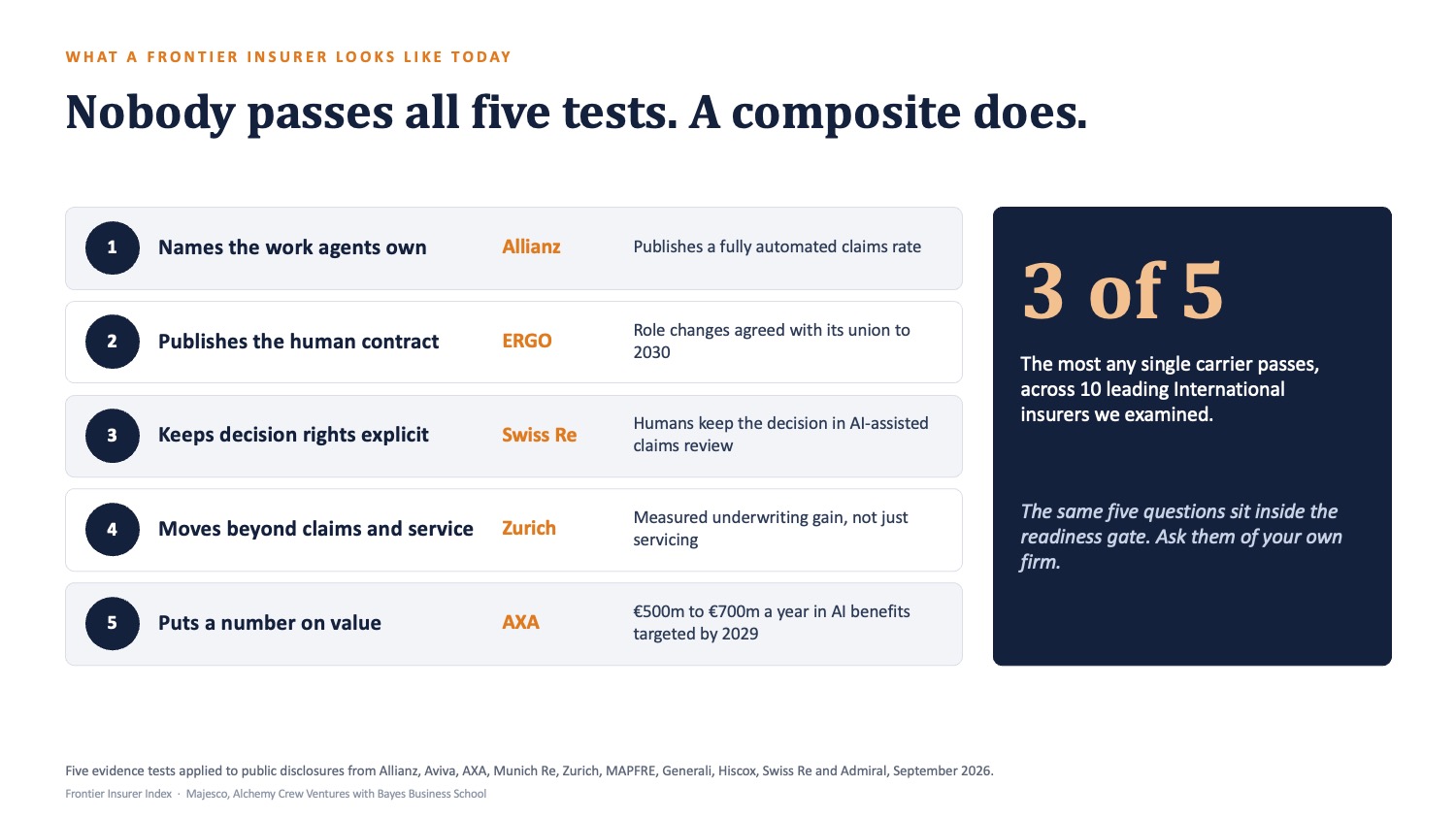 Five frontier criteria applied to ten carriers: no single carrier passes all five tests, the strongest passes three