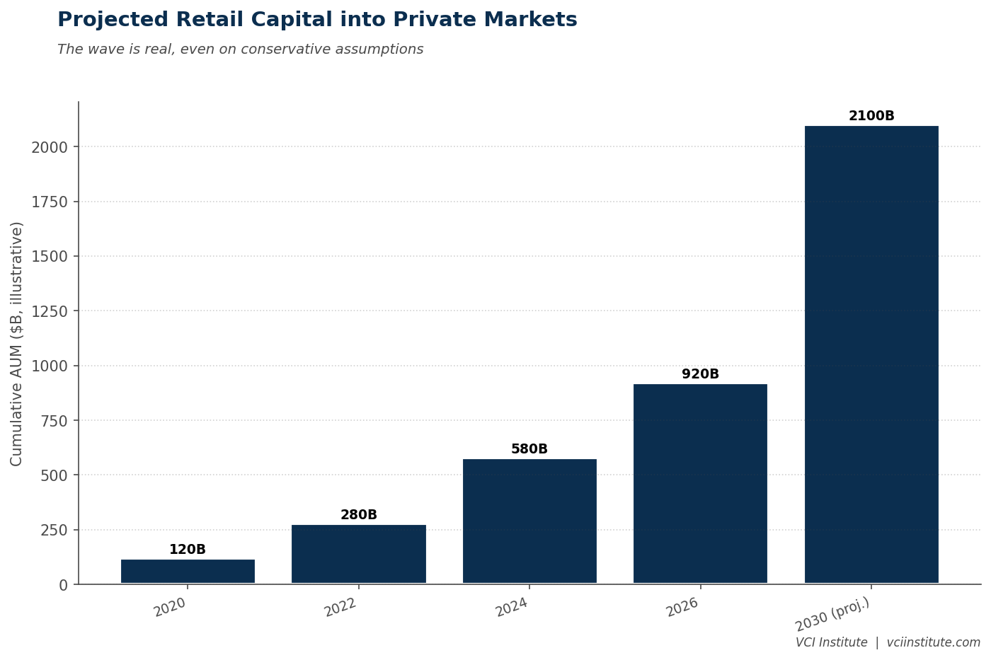 Projected mass affluent and high net worth capital inflow into private markets, showing the scale of the retail wave against institutional growth