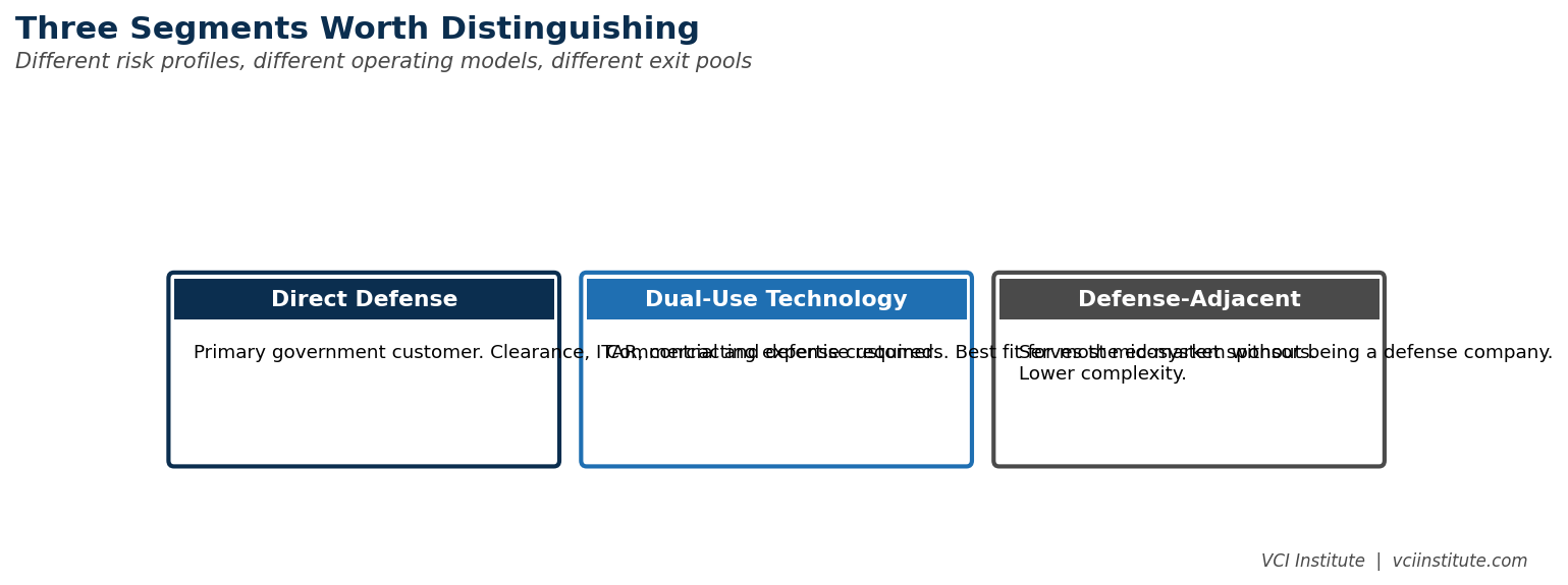 The three defense segments for private equity: direct defense, dual-use technology, and defense-adjacent infrastructure, compared by risk profile, buyer, and operating model