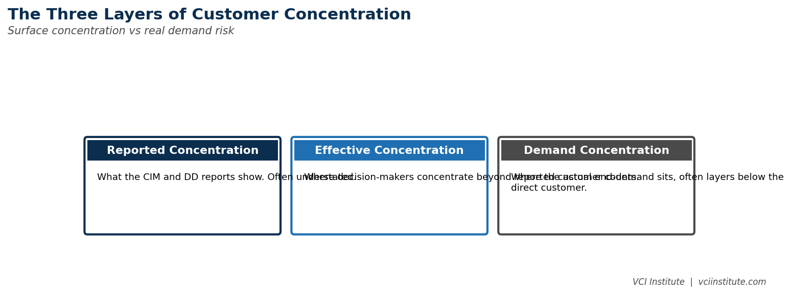 The four layers of customer concentration risk in private equity diligence: named entity, beneficial owner, decision maker, and relationship dependency
