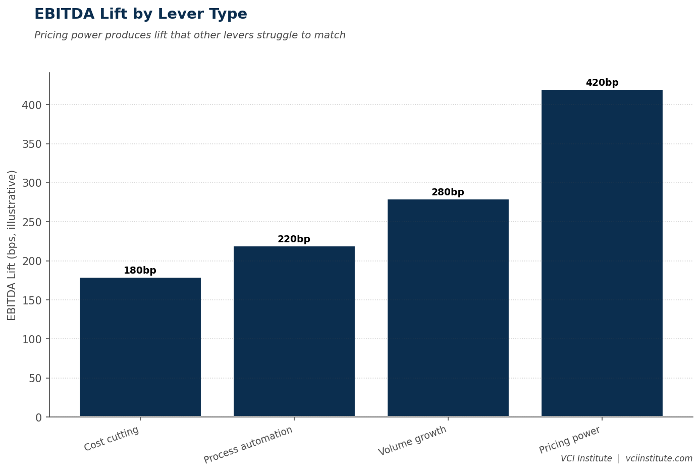 Comparison of margin levers in private equity value creation, showing pricing against cost reduction, procurement, and operational efficiency by EBITDA impact and payback period