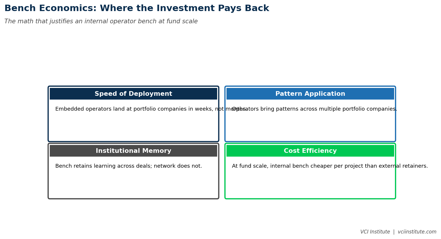 The economics of an internal operator bench in private equity, showing fully loaded cost against faster execution, institutional learning, and talent depth
