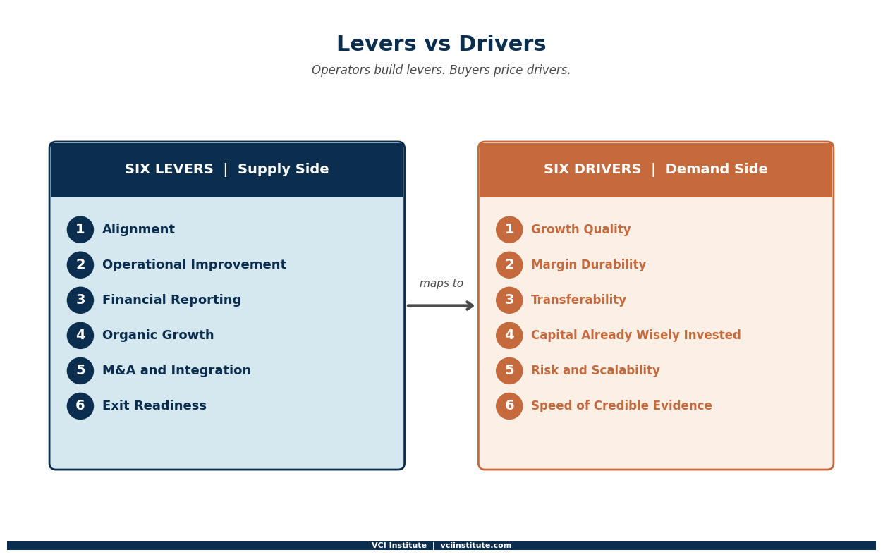 Supply-side value creation levers set against the six demand-side drivers that buyers price when assigning an exit multiple
