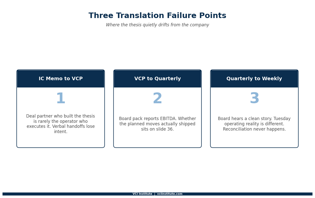 The three points where thesis translation breaks: IC memo to VCP, VCP to quarterly cadence, and quarterly cadence to weekly rhythm