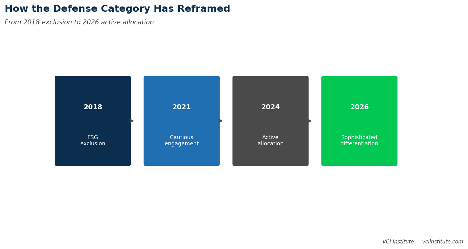 Evolution of the defense and dual-use category in private equity from a 2018 exclusion screen to a three-segment allocation framework