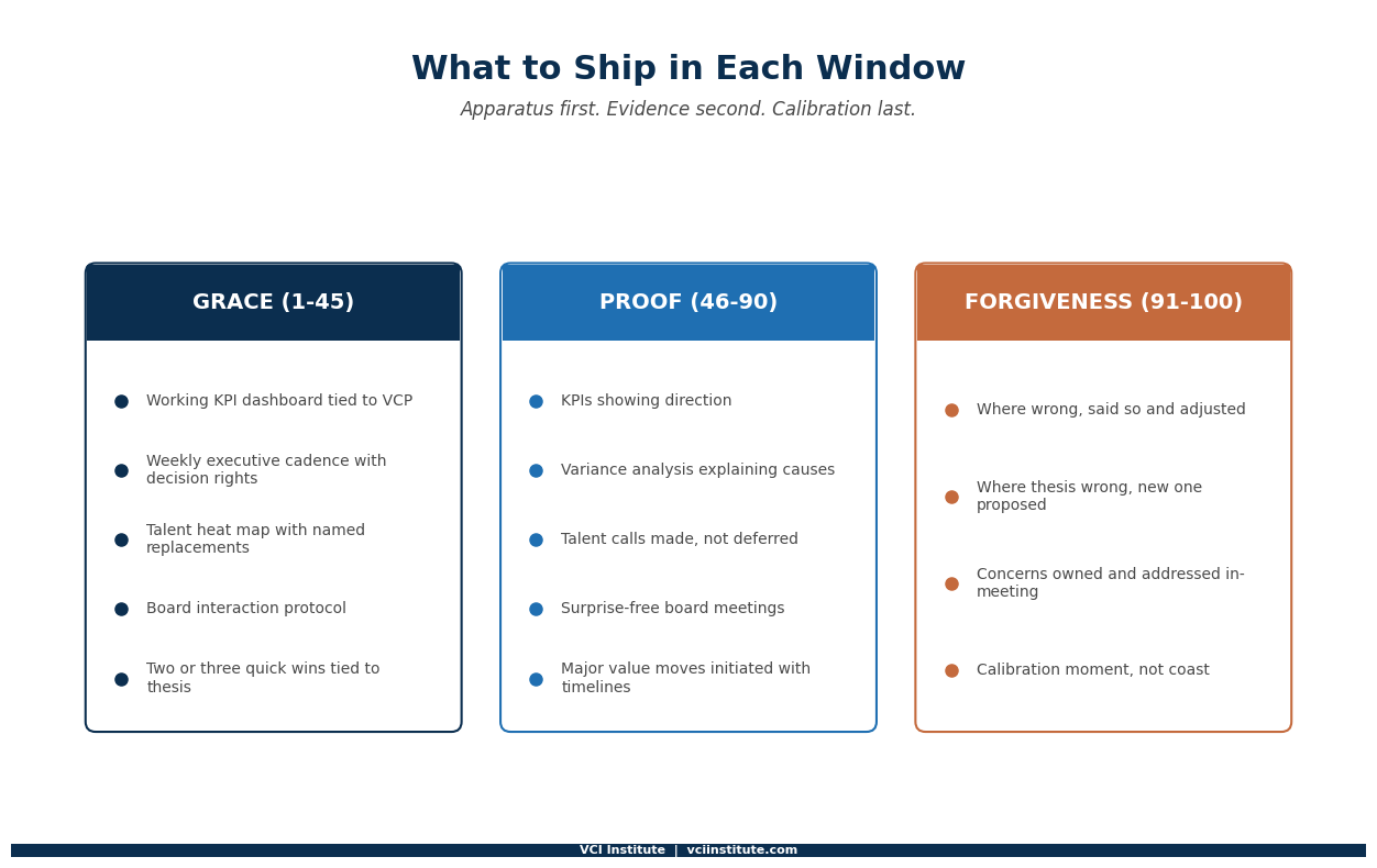 What gets shipped in each onboarding window: operating apparatus in the grace window, evidence in the proof window, calibration in the forgiveness window