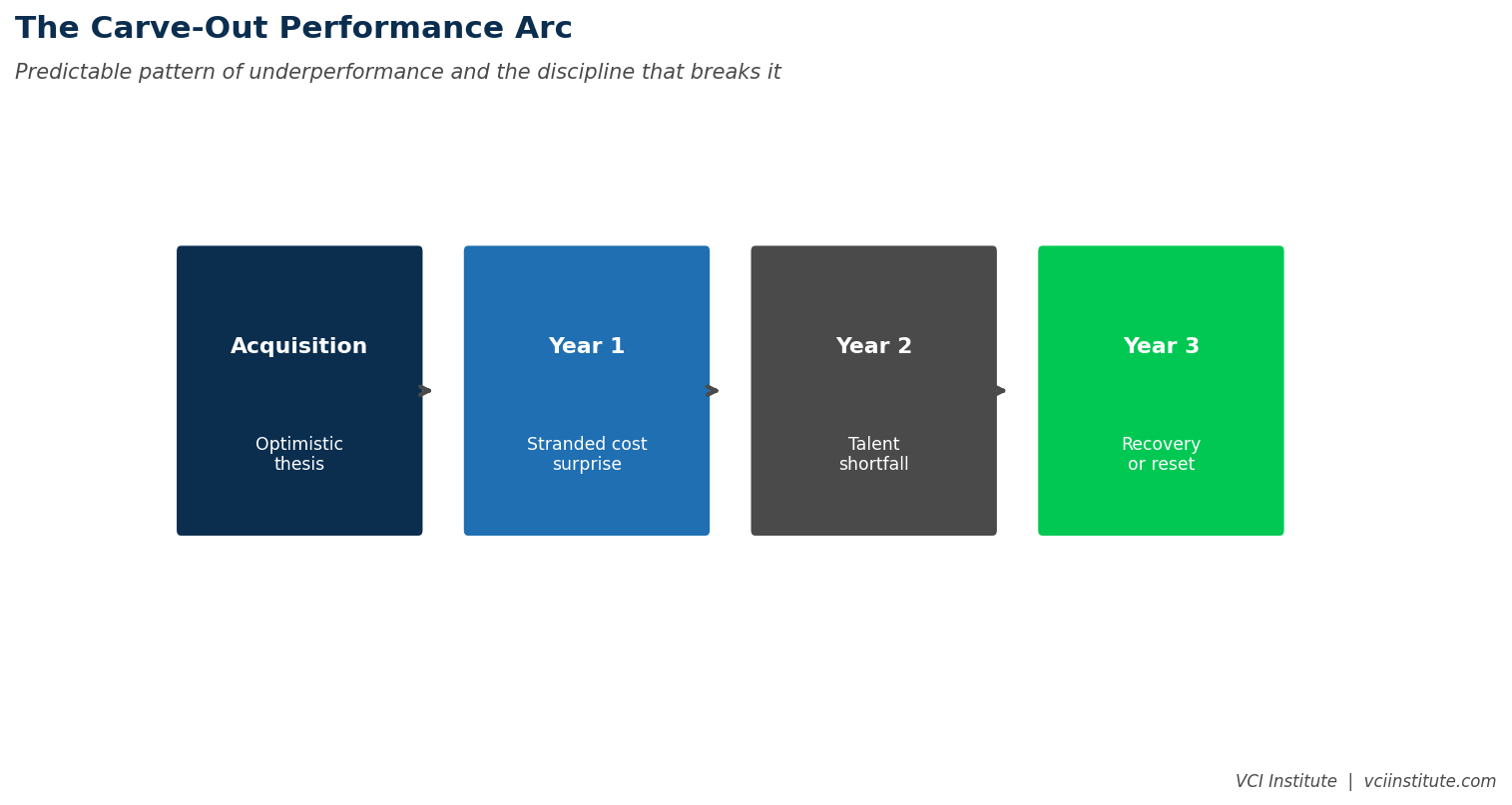 Chart showing the typical carve-out performance arc: an EBITDA dip through the separation period followed by recovery once shared services are built