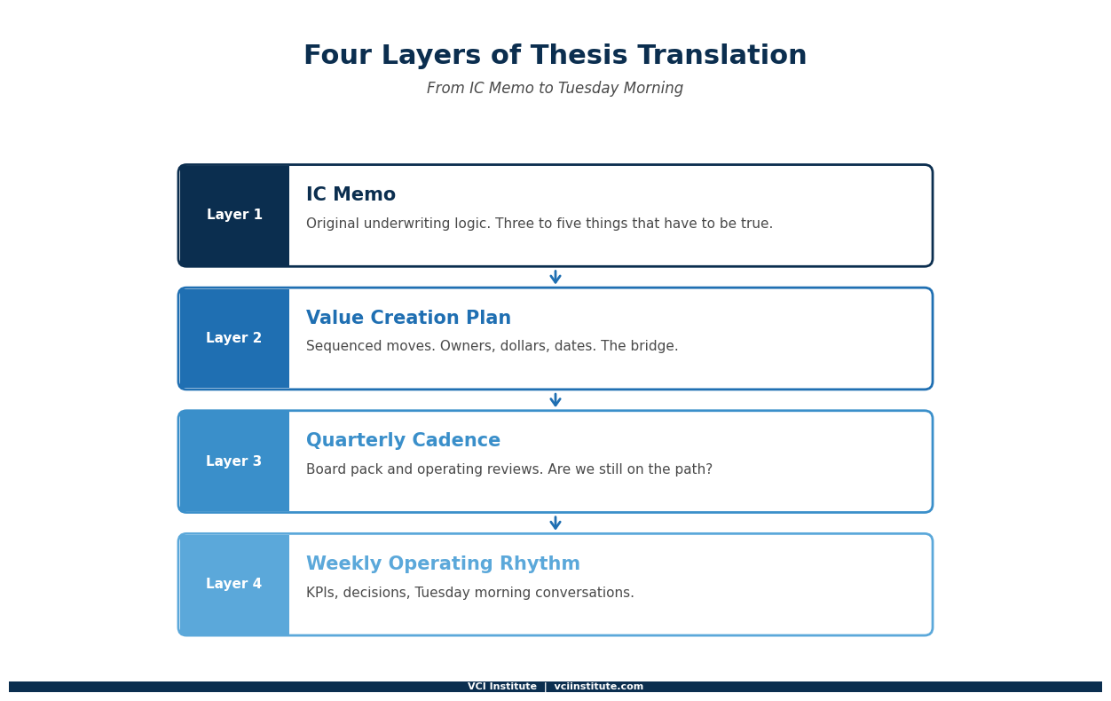 The four layers of the Thesis Operating System: IC memo, value creation plan, quarterly cadence, and weekly operating rhythm