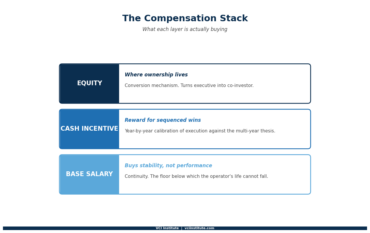 Four red flags sponsors track in executive compensation negotiations: base salary fixation, abstract equity framing, asymmetric risk allocation, and certainty seeking