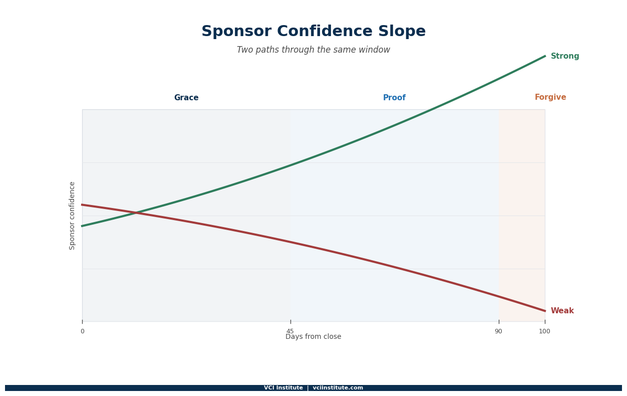 Strong slope versus weak slope in private equity onboarding, contrasting operators who build apparatus first with those who chase early output