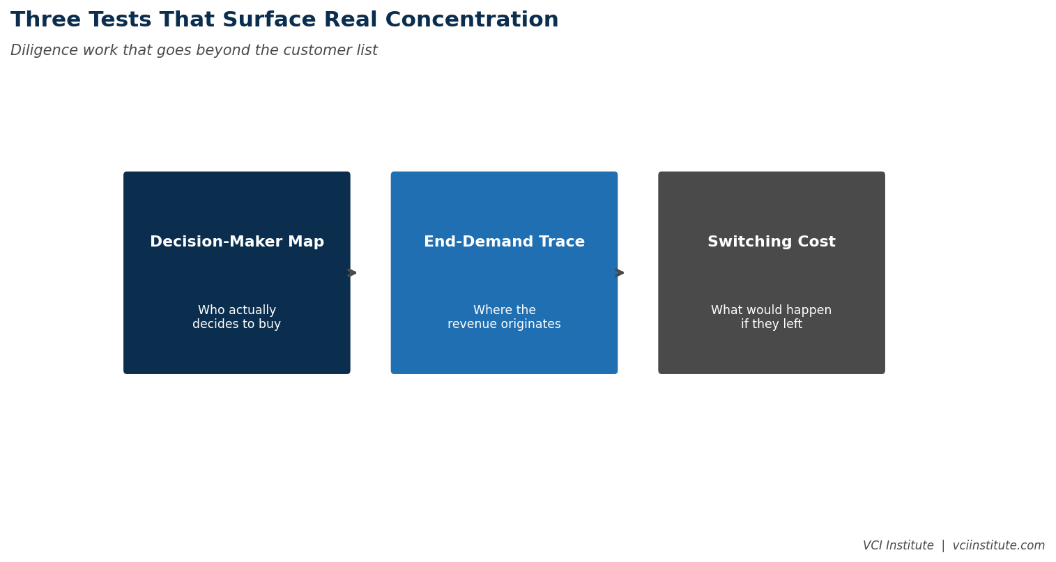The fifty percent scenario test for customer concentration: modelling a halving of revenue from the top five beneficial owners over twelve months