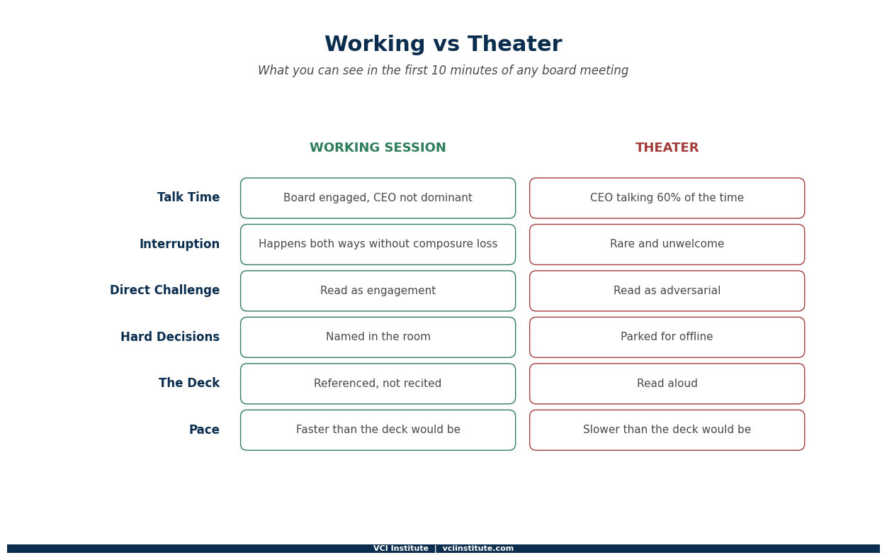 Signals that distinguish a working private equity board meeting from a theatrical one within the first ten minutes