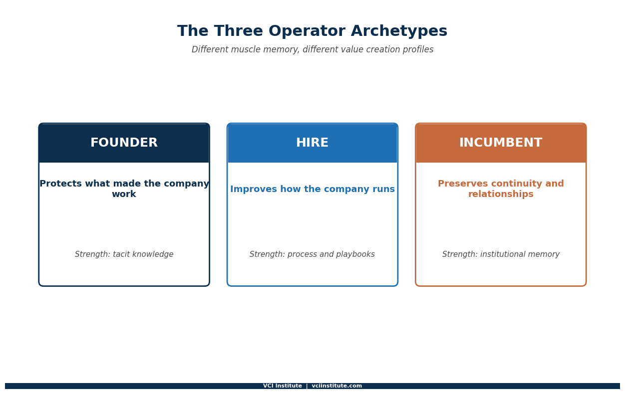 The three operator archetypes private equity underwrites: founder, hire, and incumbent, with their core strengths and default behaviours