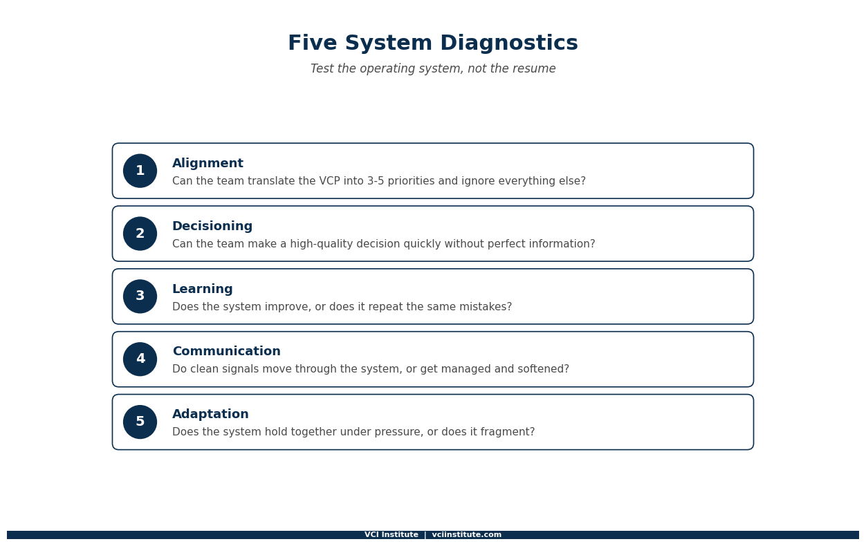 Five system behaviours to test in diligence: alignment, decisioning, learning, communication, and adaptation, each as an observation task rather than an interview question
