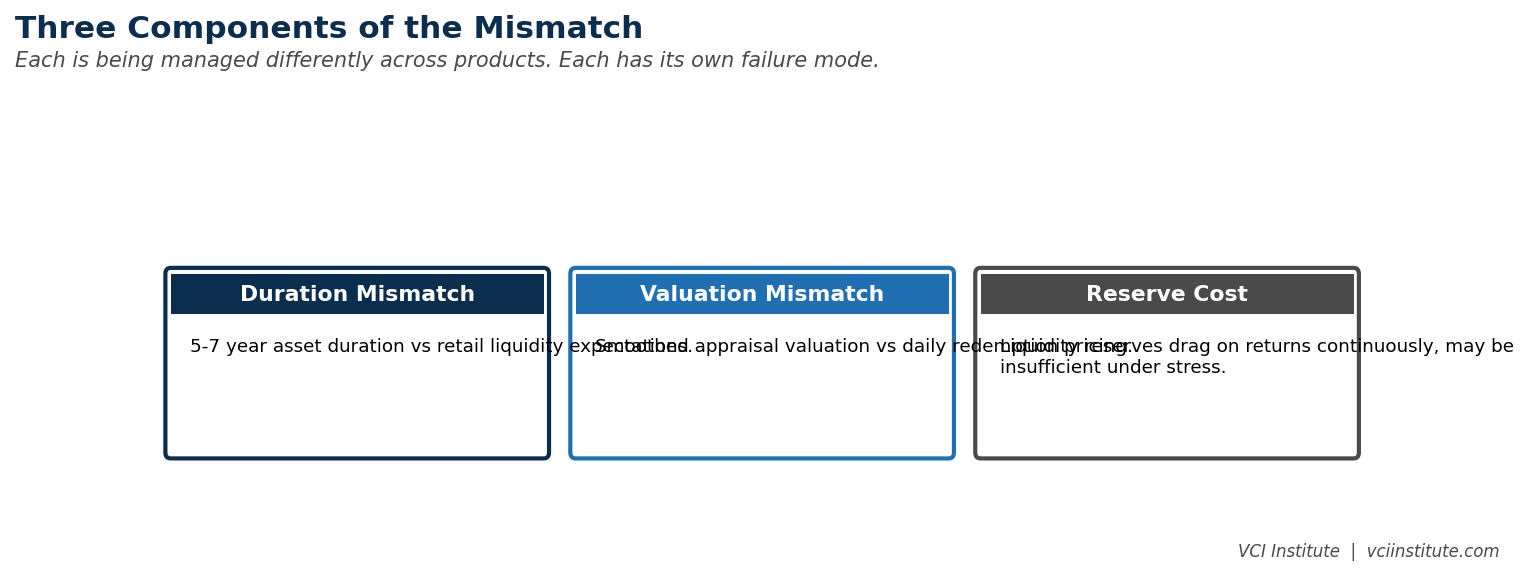 Anatomy of the retail private equity liquidity mismatch across duration, valuation smoothing, and liquidity reserve cost