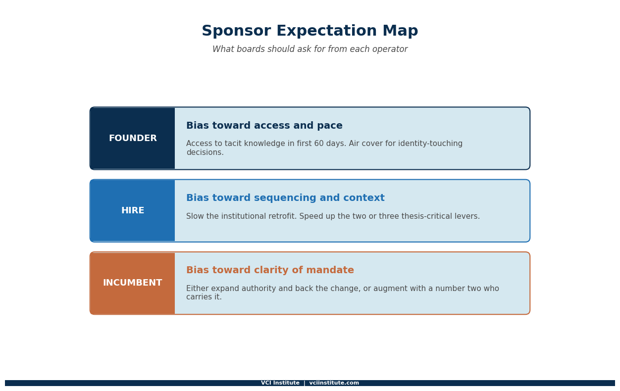 Value creation profiles by operator archetype, comparing asymmetric founder impact, broad shallow hire impact, and capped incumbent efficiency gains