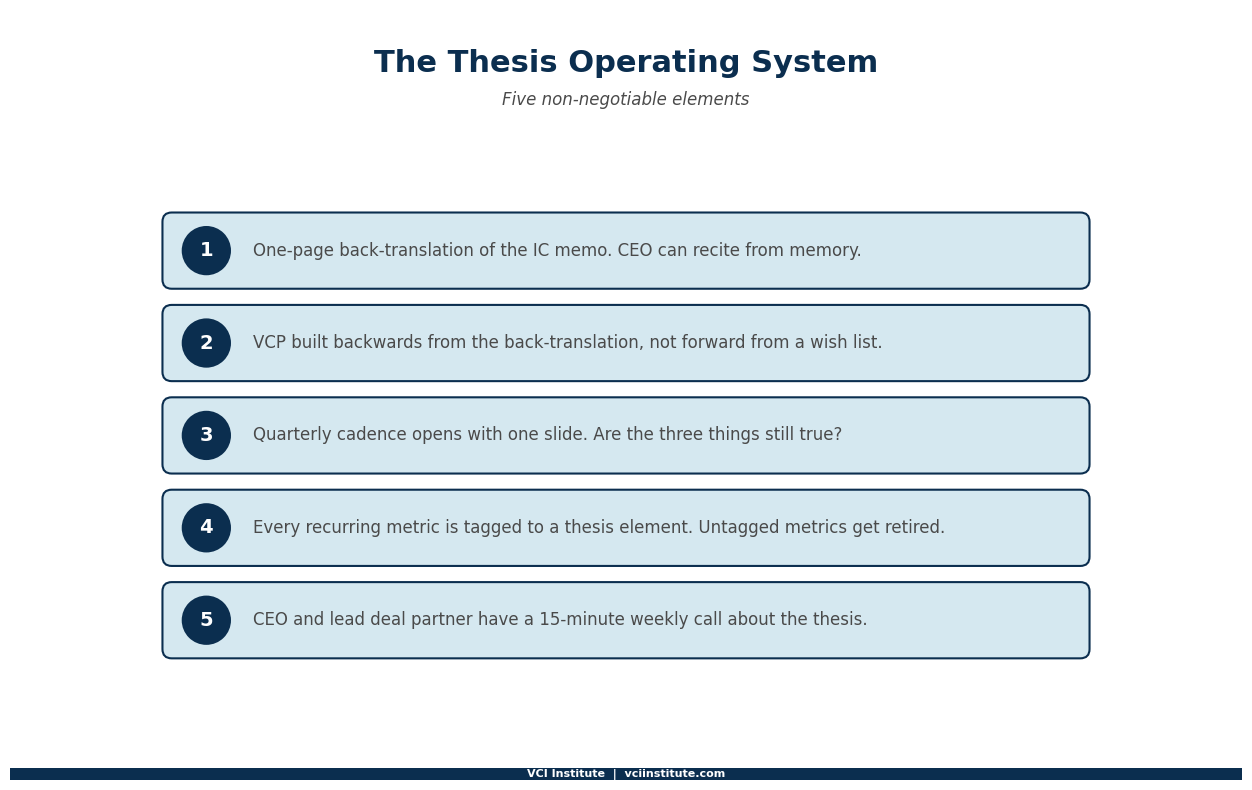 The five non-negotiable elements of a working Thesis Operating System, from the one-page back-translation to the weekly CEO and deal partner call