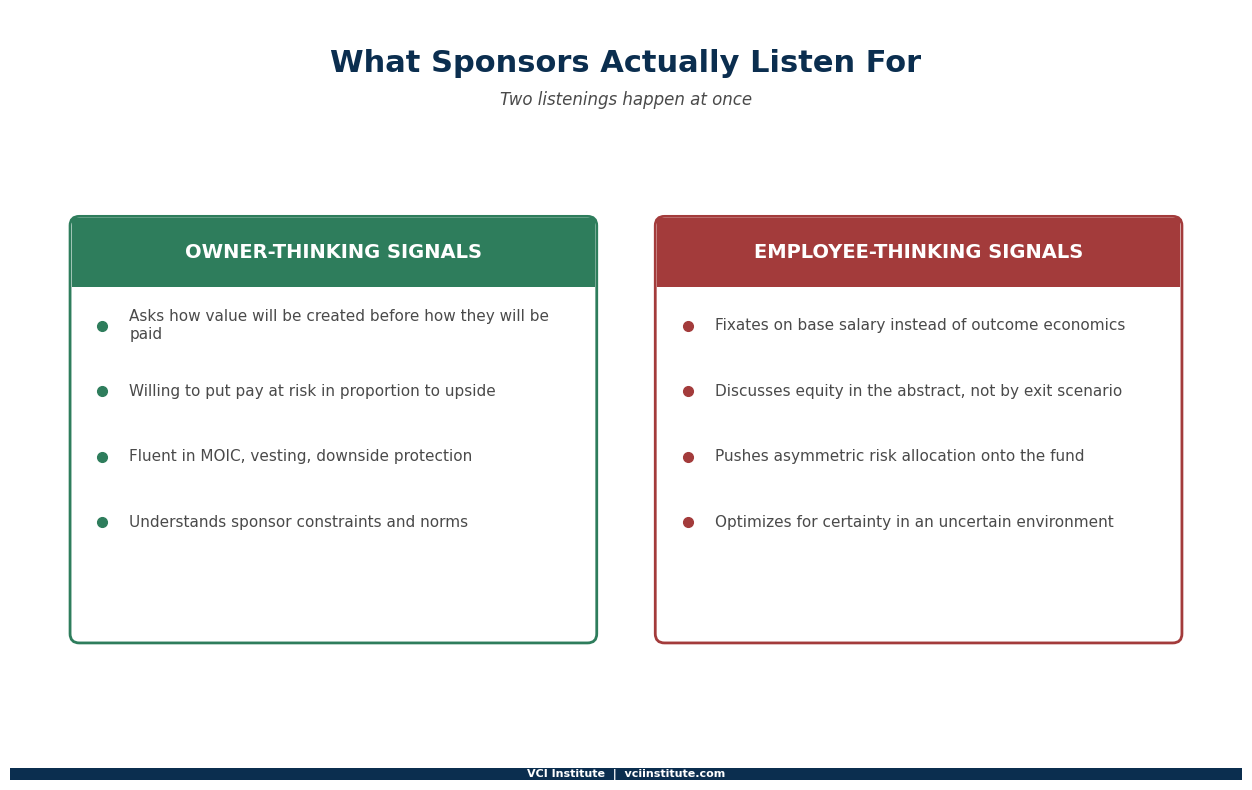 The two parallel listenings in a private equity compensation negotiation, showing what the executive hears against what the sponsor is actually assessing