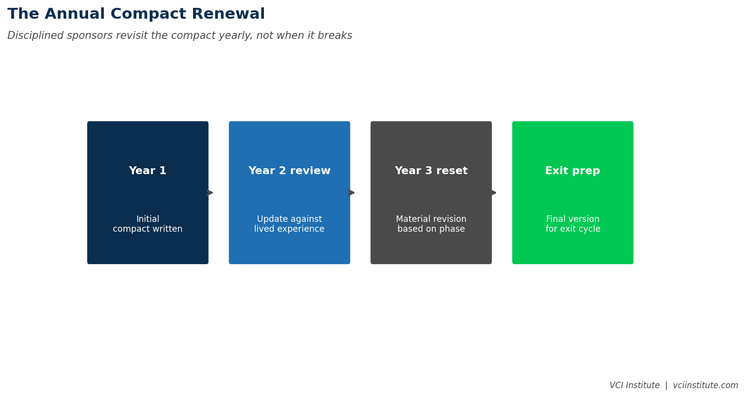 The annual renewal cadence for the operating partner and CEO compact, showing which boundaries typically loosen as trust is established