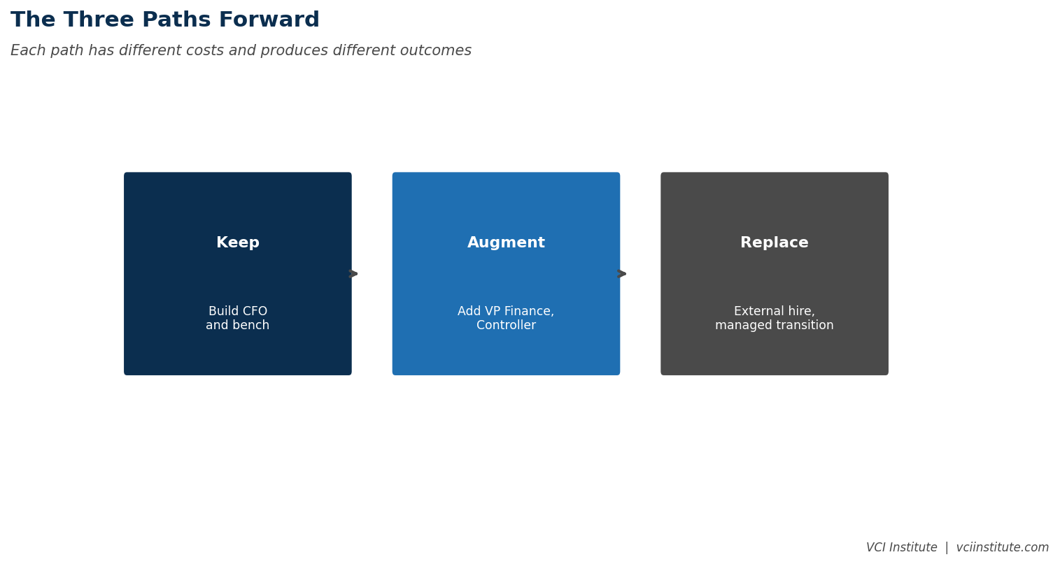 The three paths for a private equity CFO decision: invest and develop, augment with a stronger team, or replace, with the conditions that suit each