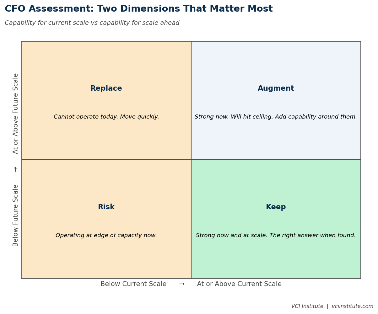 The five capability assessment for a private equity CFO: reporting maturity, FP and A discipline, capital markets fluency, M and A engagement, and exit preparation