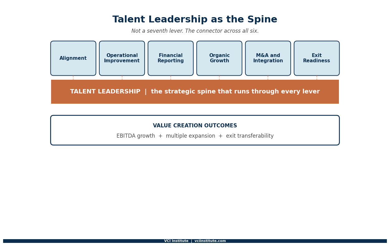 Five structural pressures making talent leadership the binding constraint in private equity: longer holds, LP scrutiny, harder exits, stretched operating partners, and operator optionality