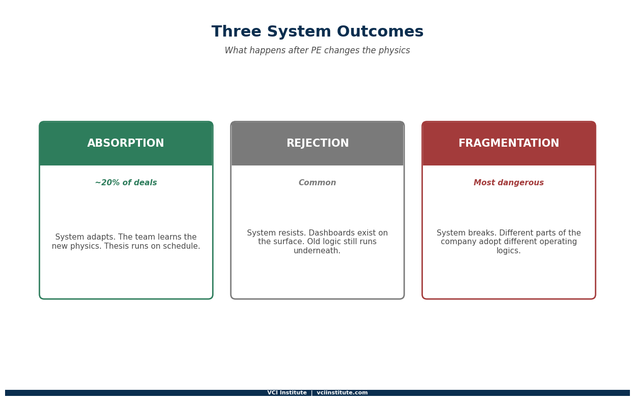 The three post-close system outcomes in founder-led private equity deals: absorption, rejection, and fragmentation