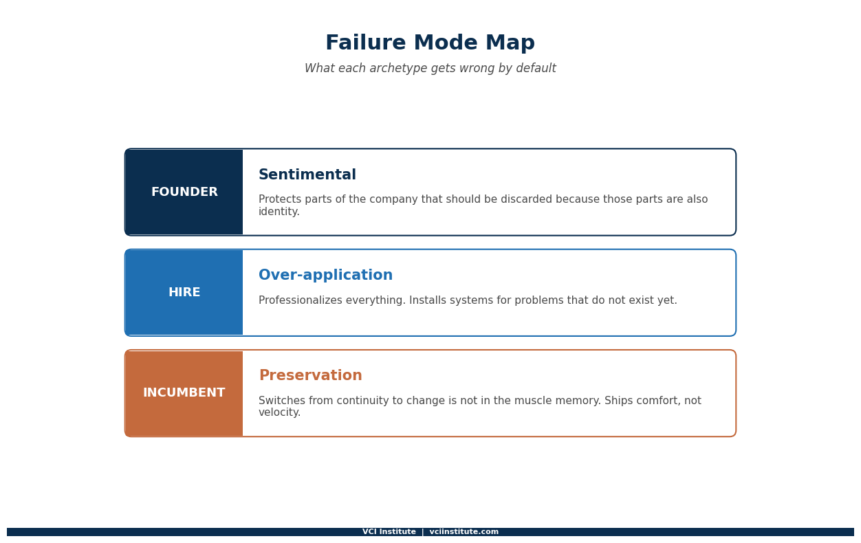 Predictable failure modes by operator archetype: sentimental protection, over-application of process, and default preservation under uncertainty