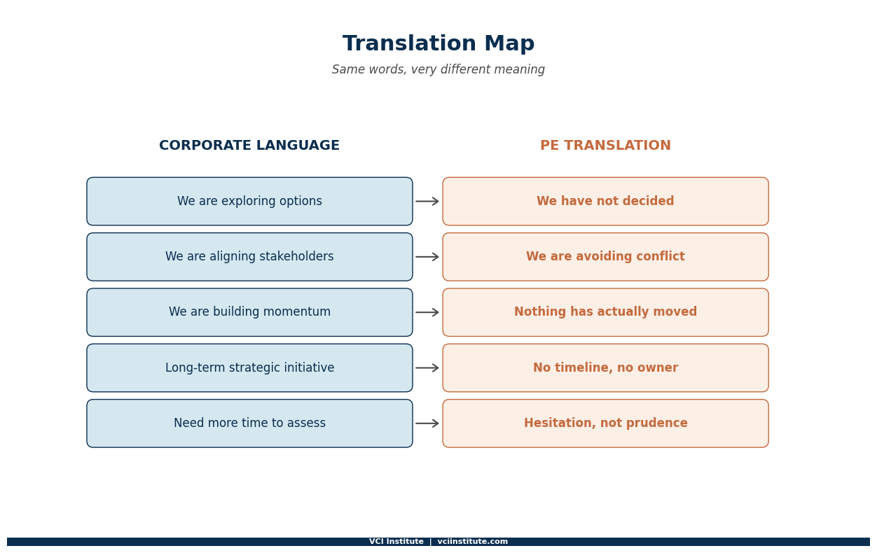 How corporate phrases translate into private equity, showing what boards actually hear behind exploring options, aligning stakeholders, and building momentum