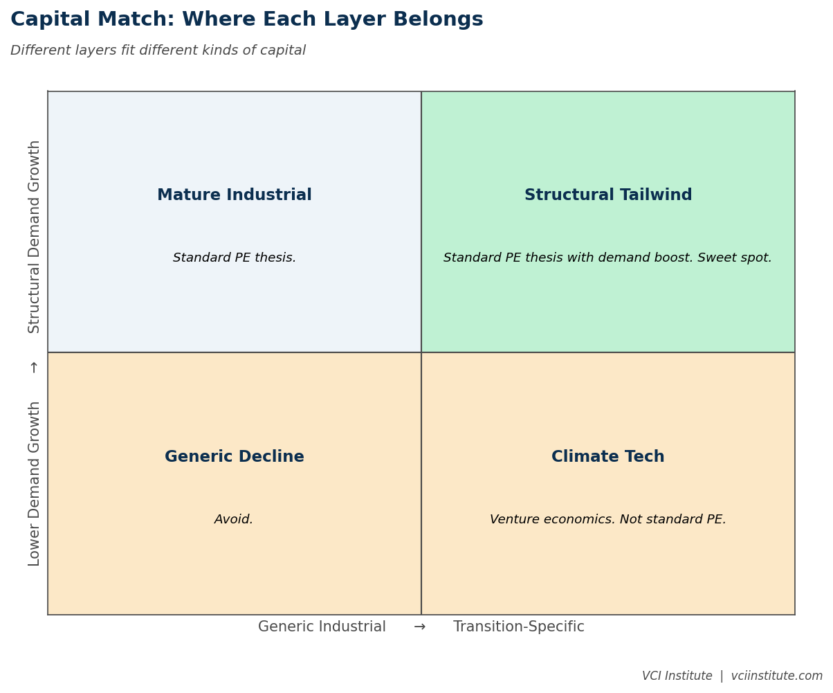 Matching capital type to energy transition layer, showing where venture, infrastructure, and mid-market private equity each fit the investment characteristics